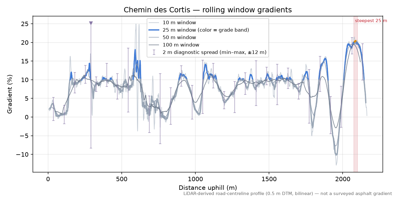 Chemin des Cortis rolling gradient profile