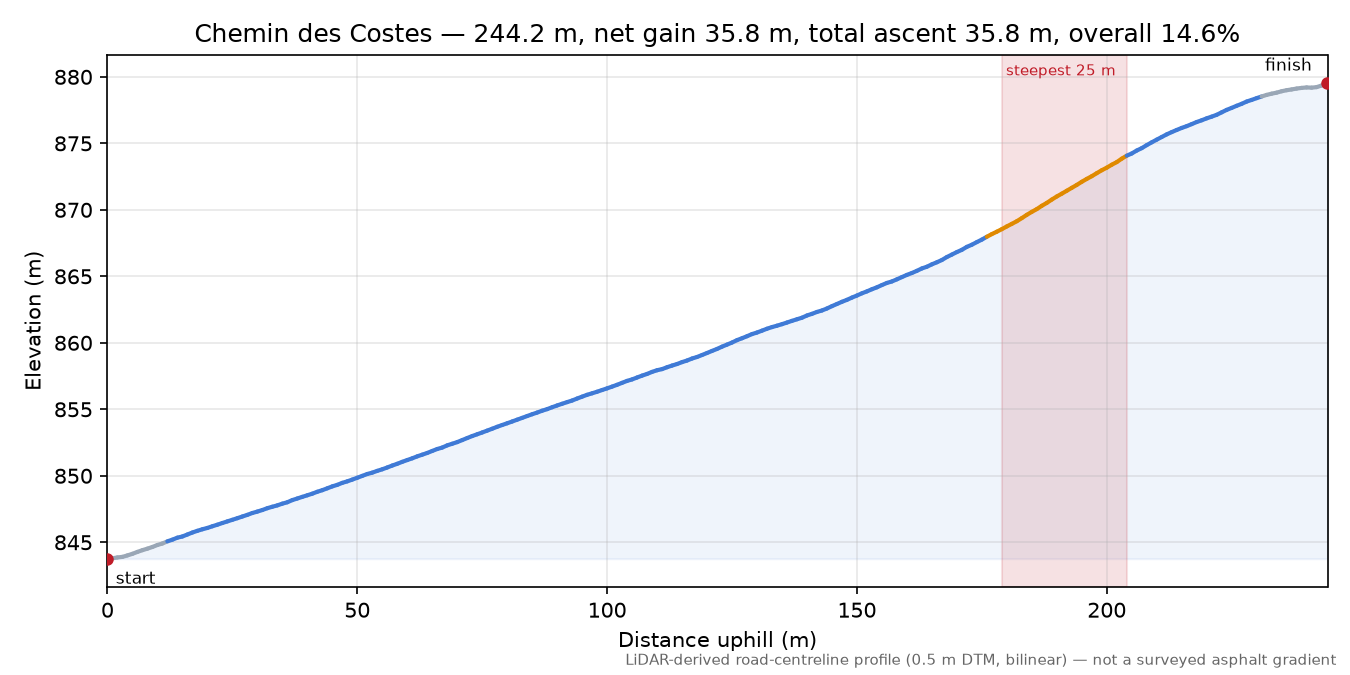 Chemin des Costes elevation profile