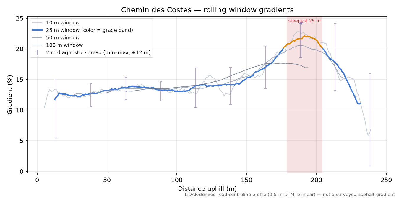 Chemin des Costes rolling gradient profile