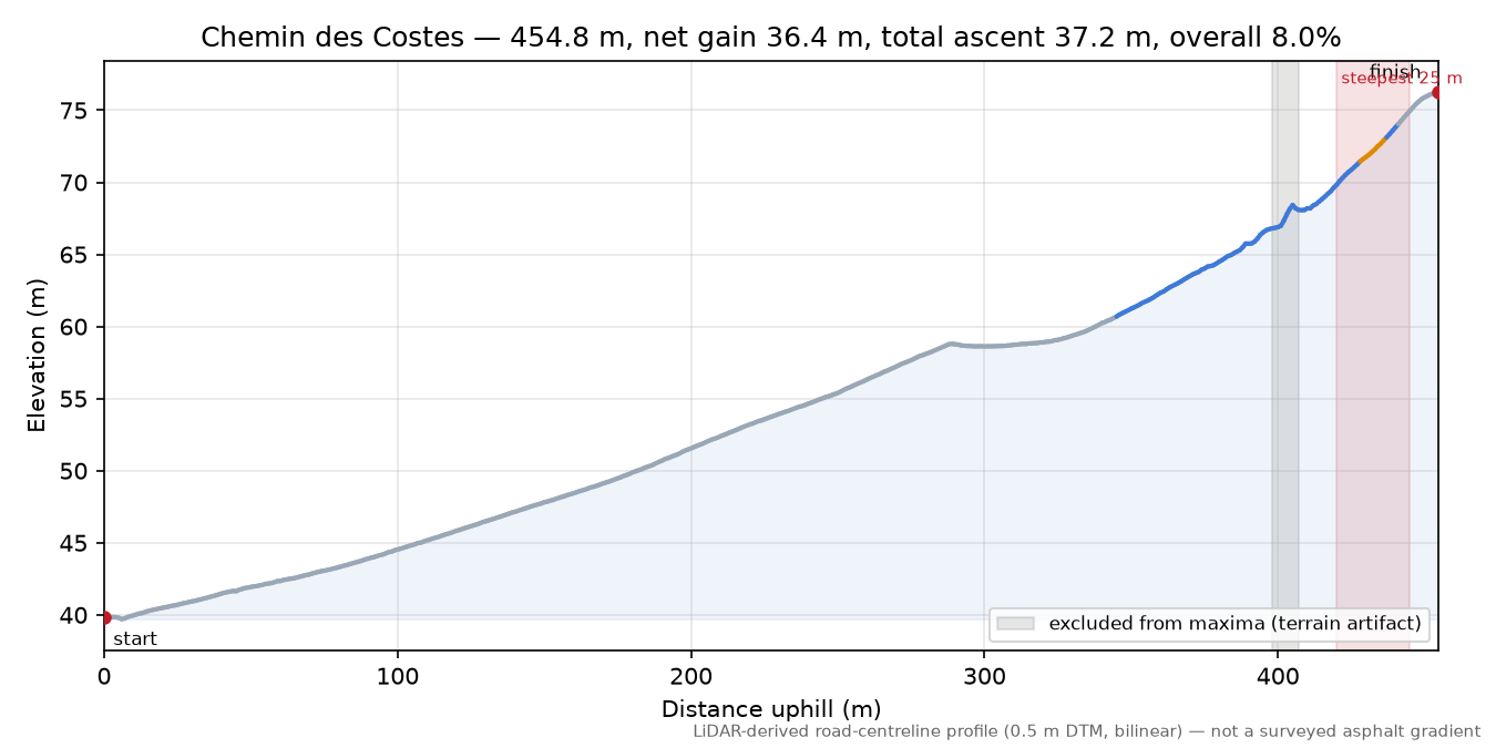 Chemin des Costes elevation profile