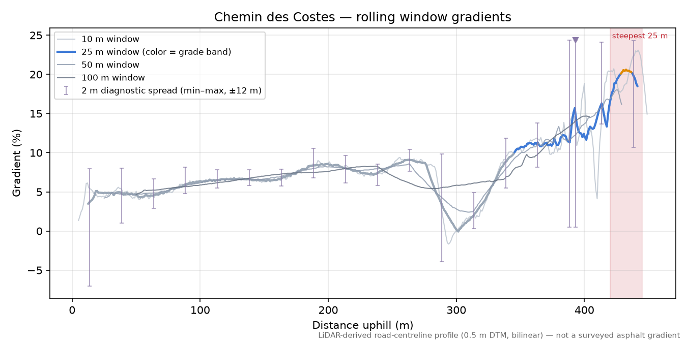 Chemin des Costes rolling gradient profile