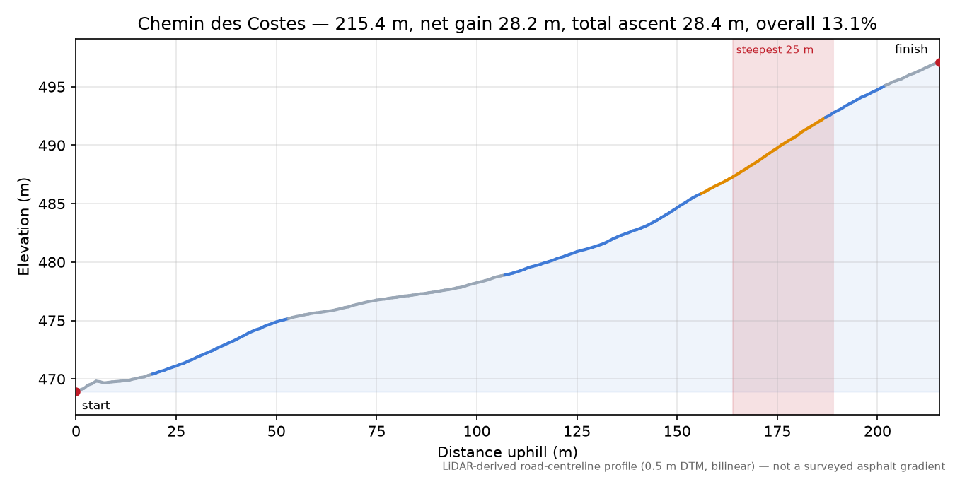 Chemin des Costes elevation profile