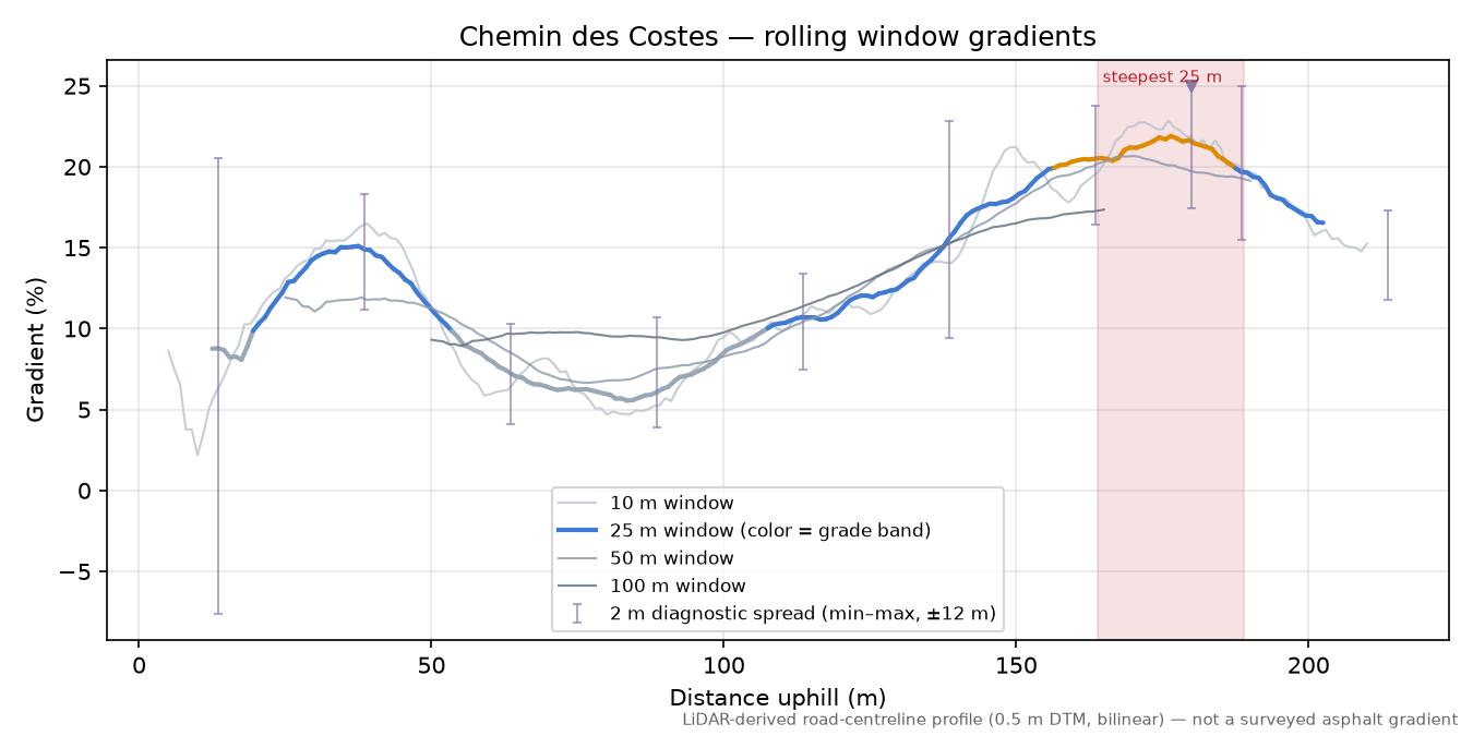 Chemin des Costes rolling gradient profile