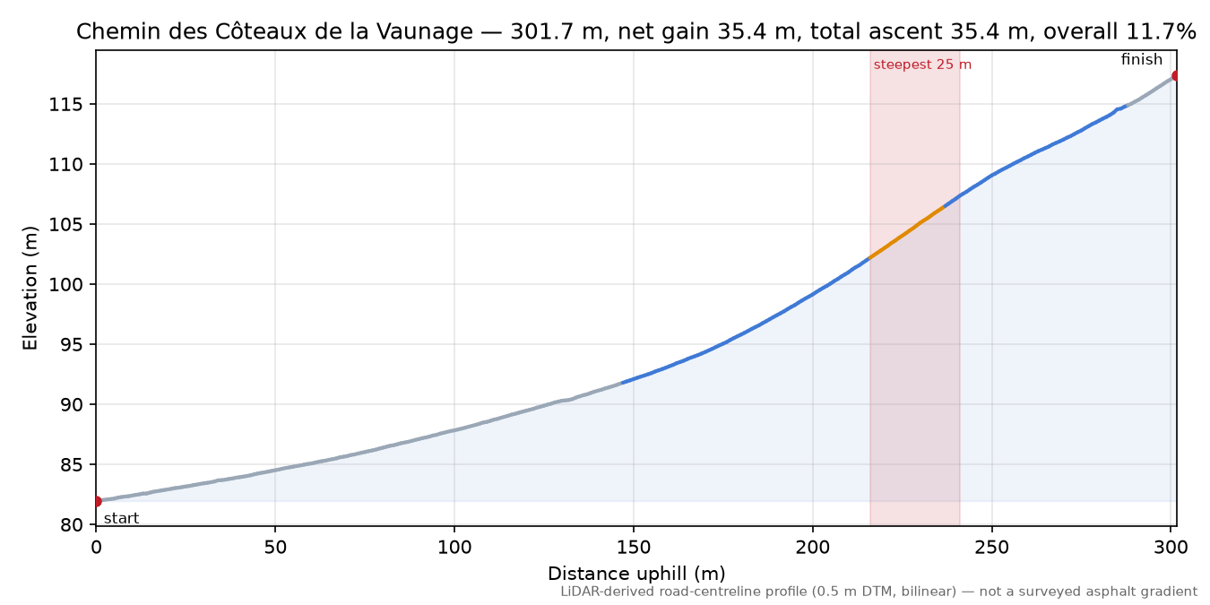 Chemin des Côteaux de la Vaunage elevation profile