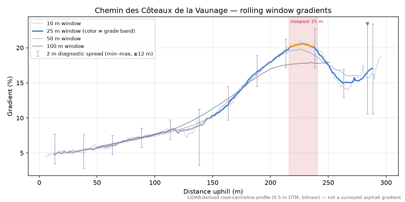 Chemin des Côteaux de la Vaunage rolling gradient profile