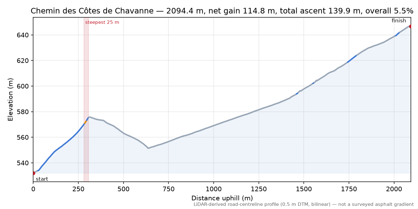 Chemin des Côtes de Chavanne elevation profile