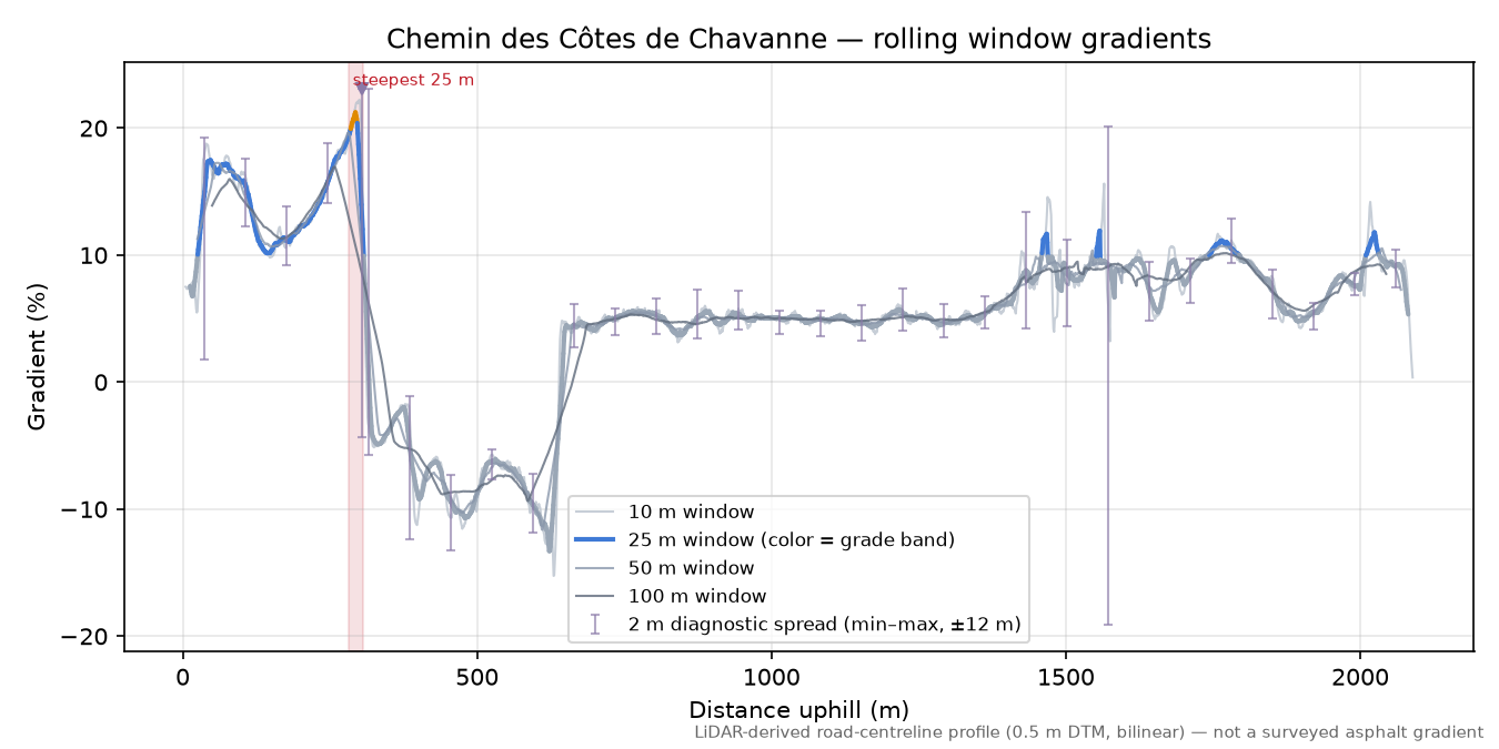 Chemin des Côtes de Chavanne rolling gradient profile