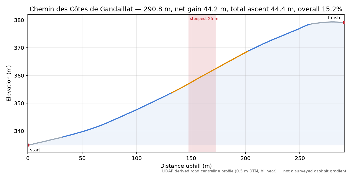 Chemin des Côtes de Gandaillat elevation profile