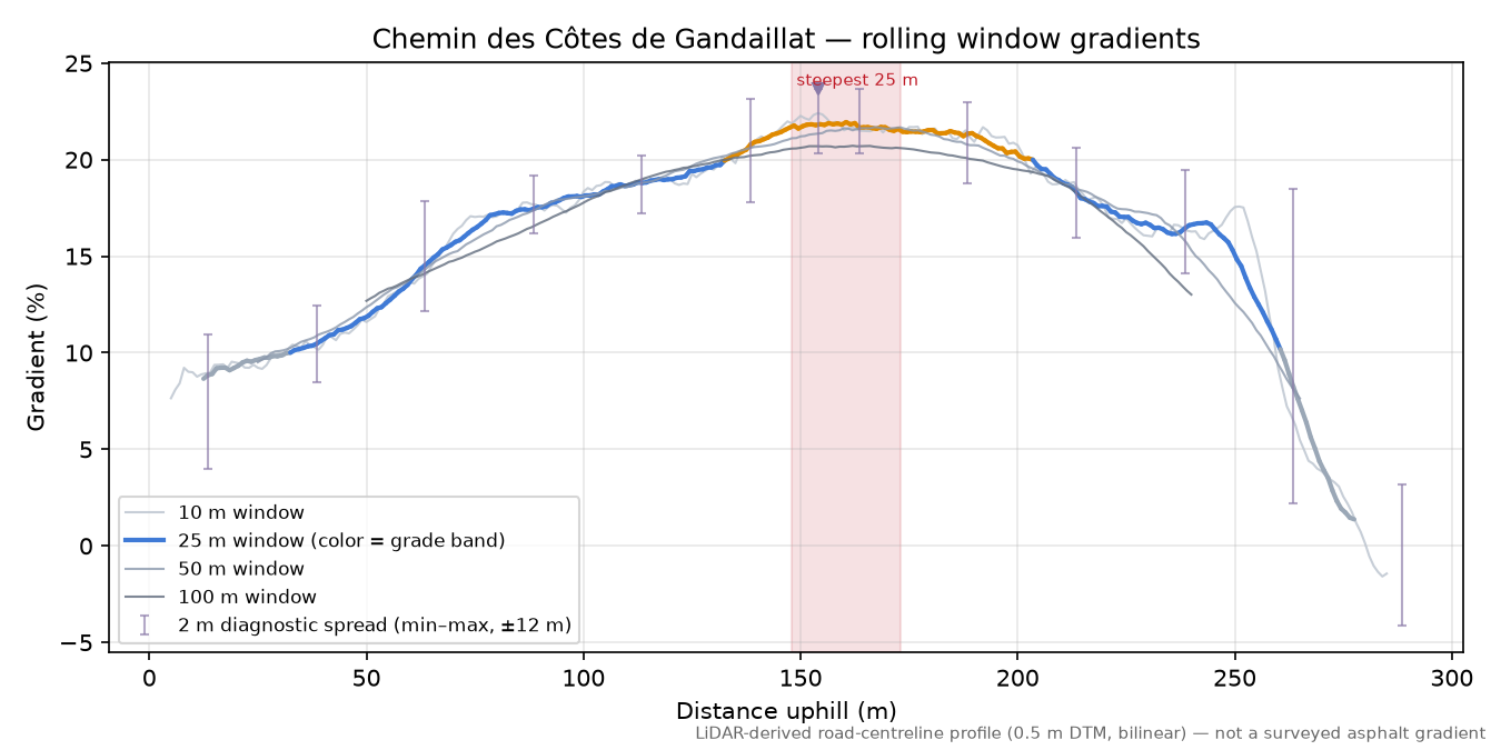 Chemin des Côtes de Gandaillat rolling gradient profile