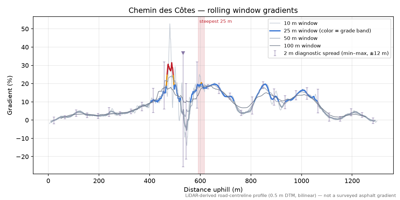 Chemin des Côtes rolling gradient profile