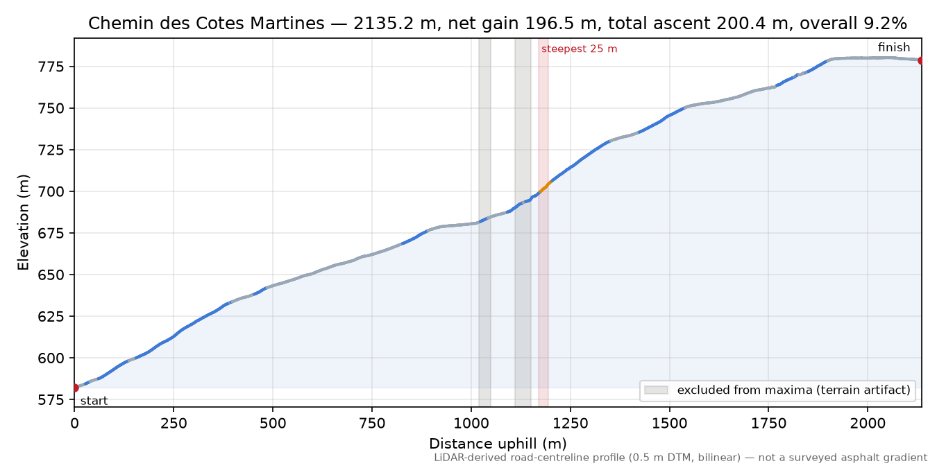 Chemin des Cotes Martines elevation profile