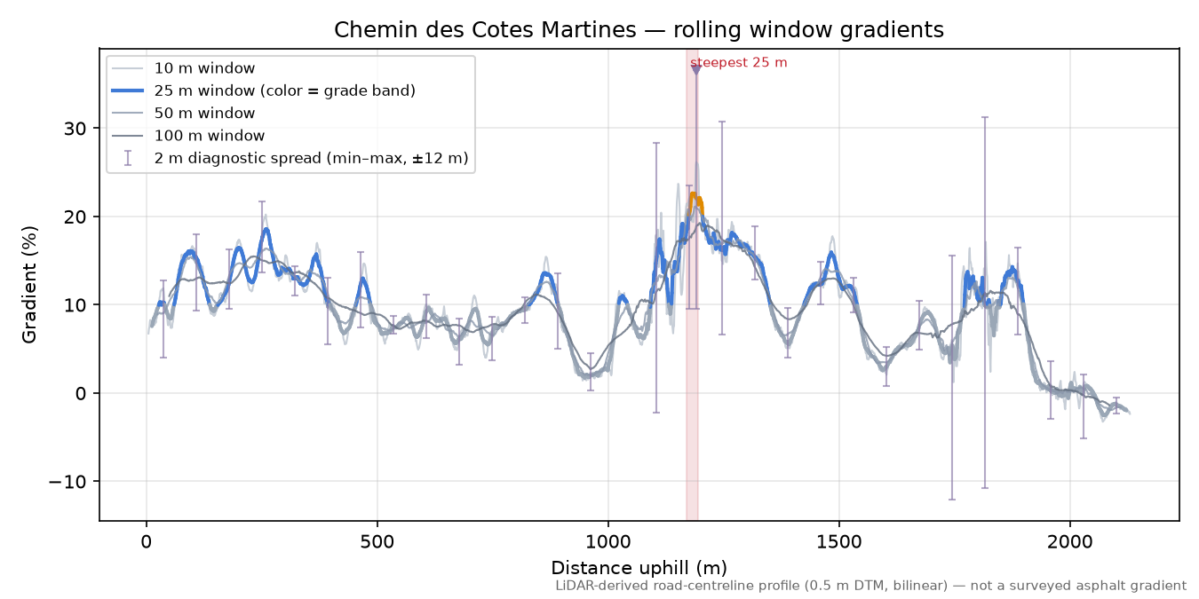 Chemin des Cotes Martines rolling gradient profile