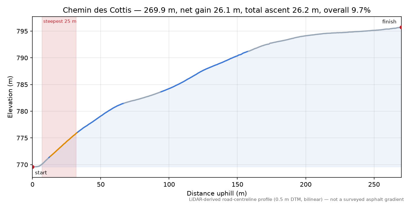 Chemin des Cottis elevation profile