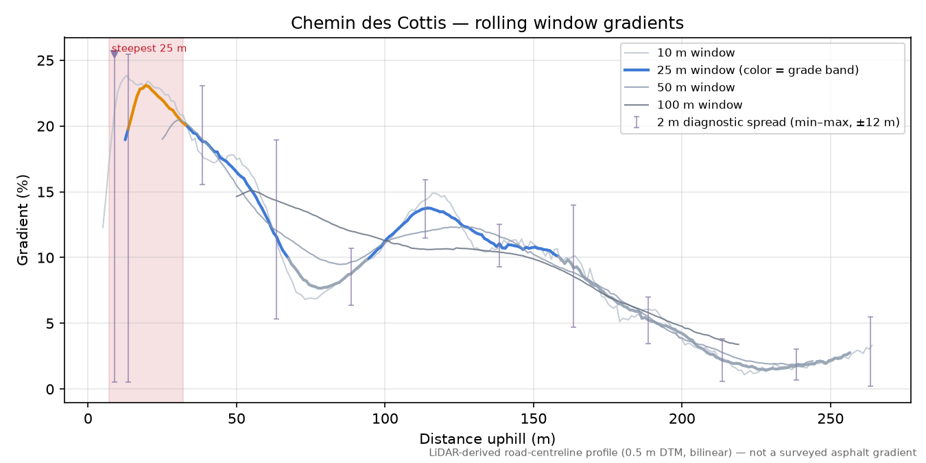 Chemin des Cottis rolling gradient profile