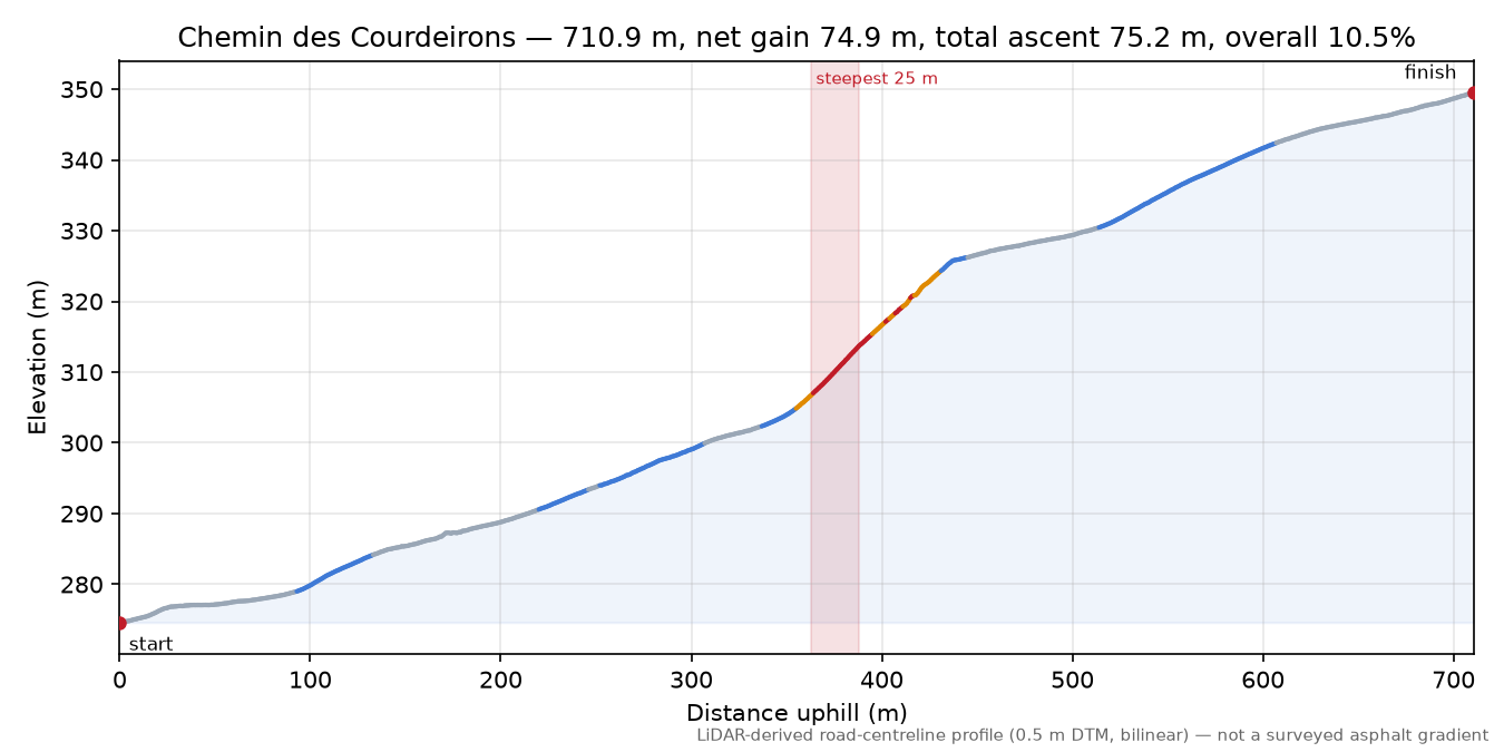 Chemin des Courdeirons elevation profile