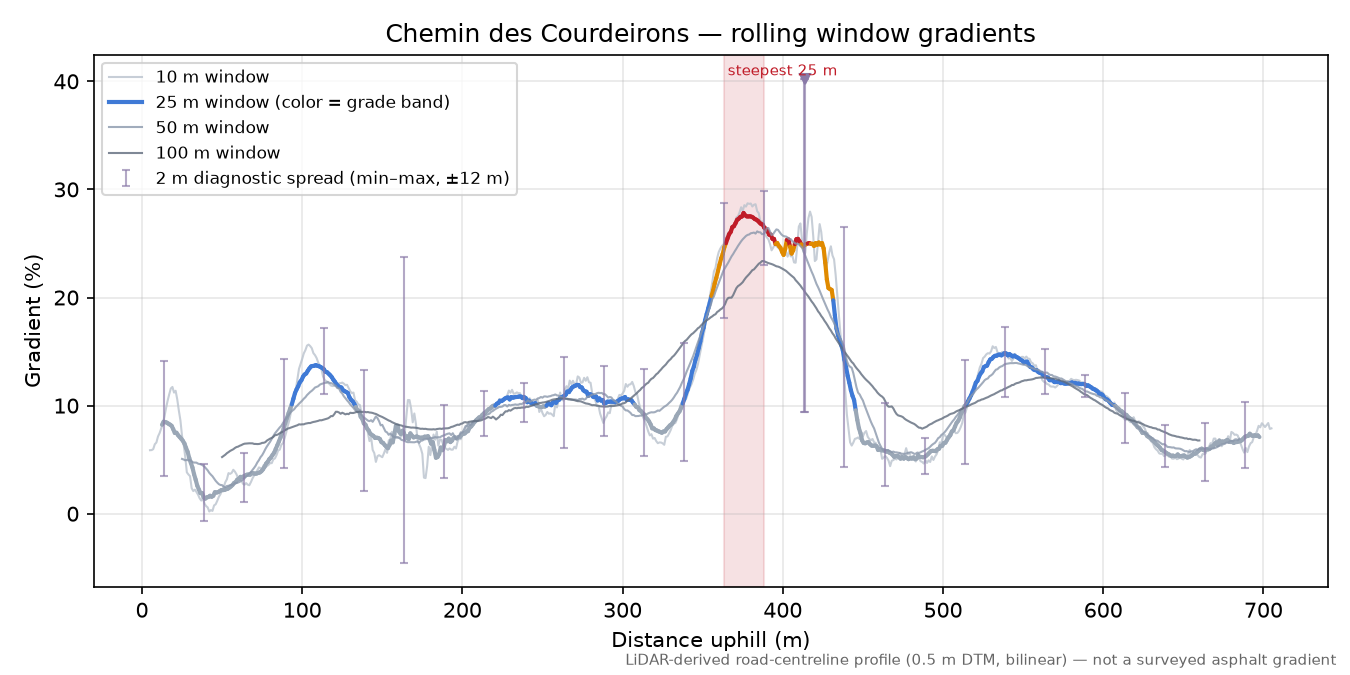 Chemin des Courdeirons rolling gradient profile