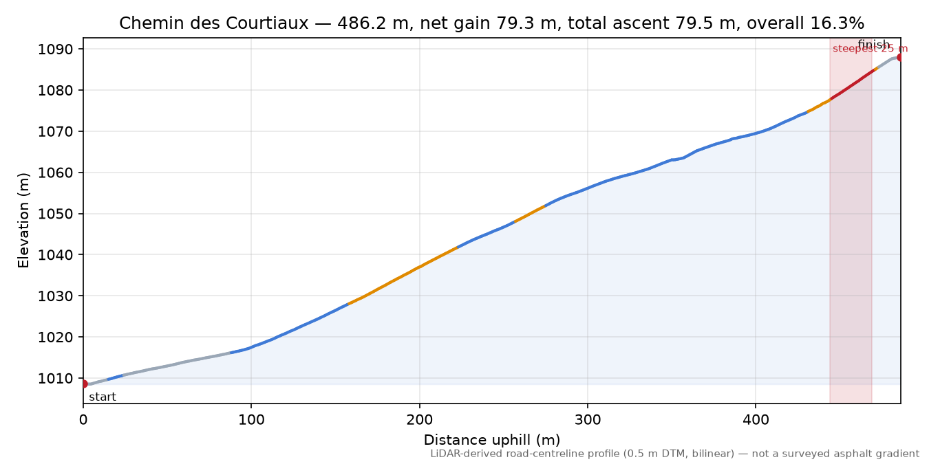 Chemin des Courtiaux elevation profile