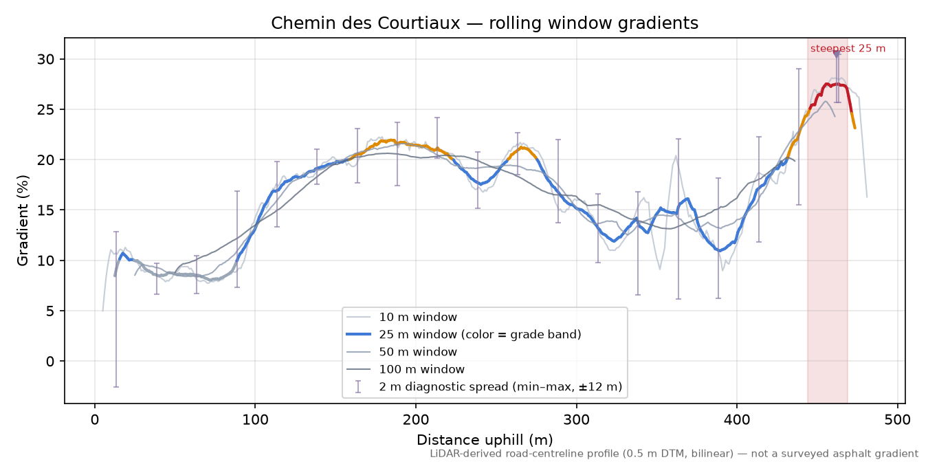 Chemin des Courtiaux rolling gradient profile