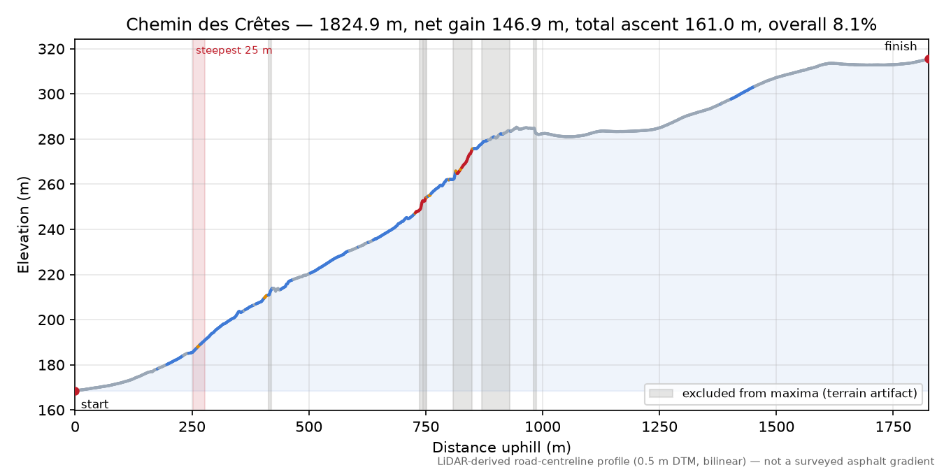 Chemin des Crêtes elevation profile
