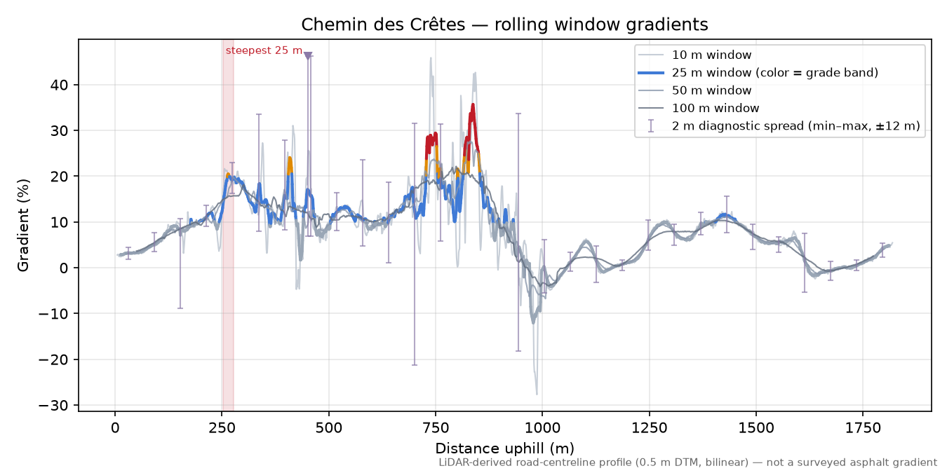 Chemin des Crêtes rolling gradient profile