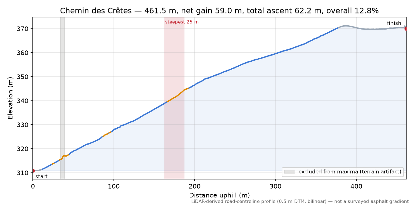Chemin des Crêtes elevation profile