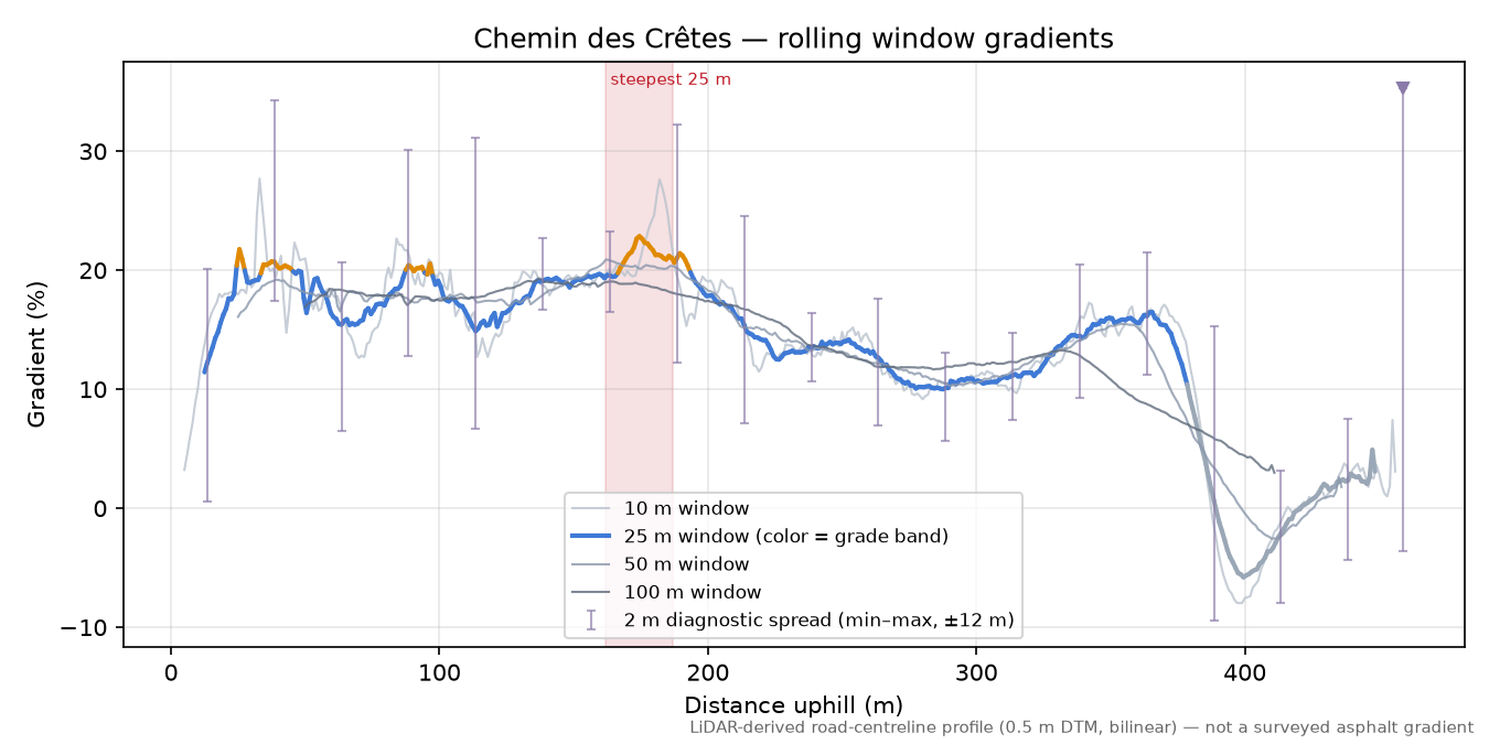 Chemin des Crêtes rolling gradient profile