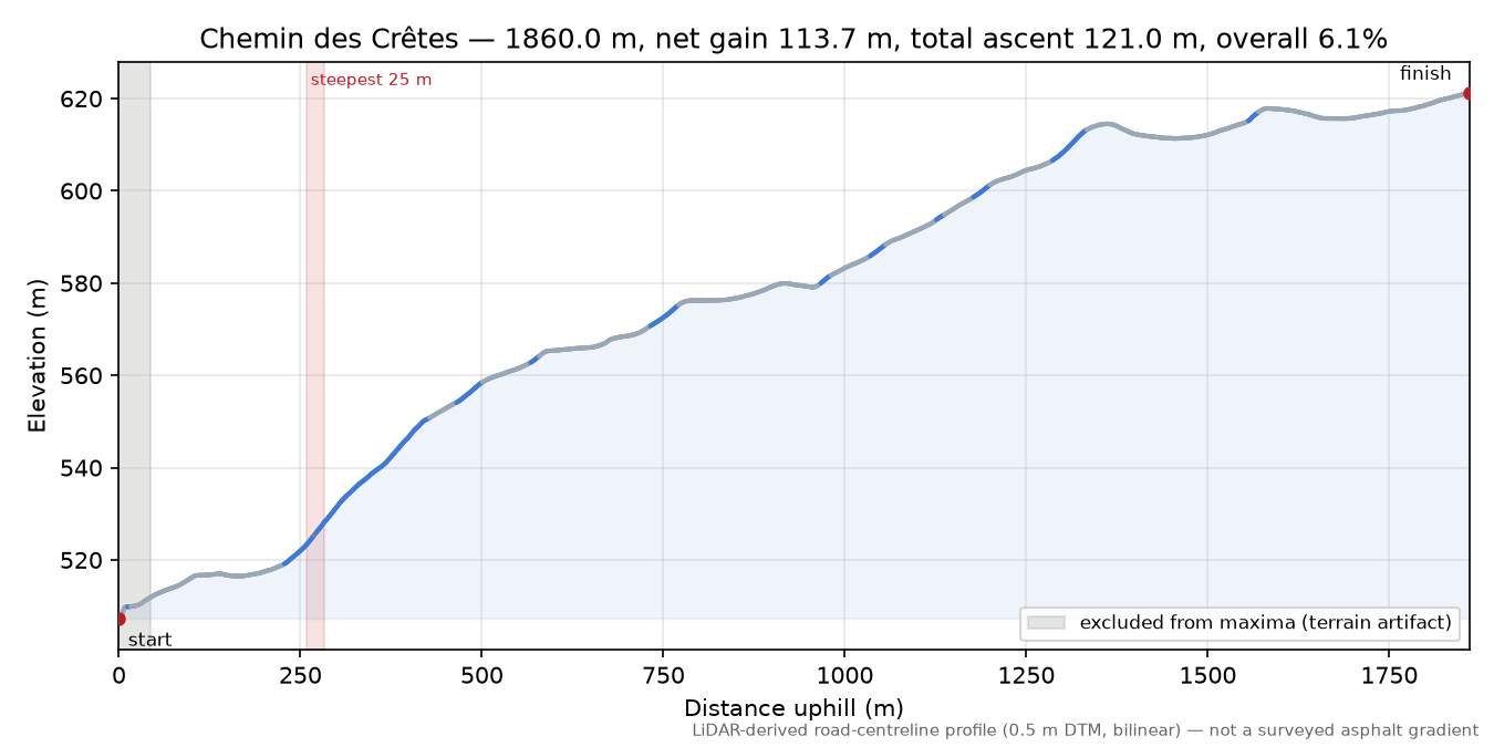 Chemin des Crêtes elevation profile
