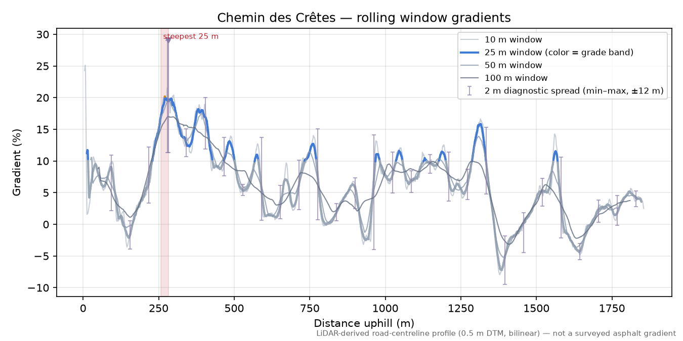 Chemin des Crêtes rolling gradient profile