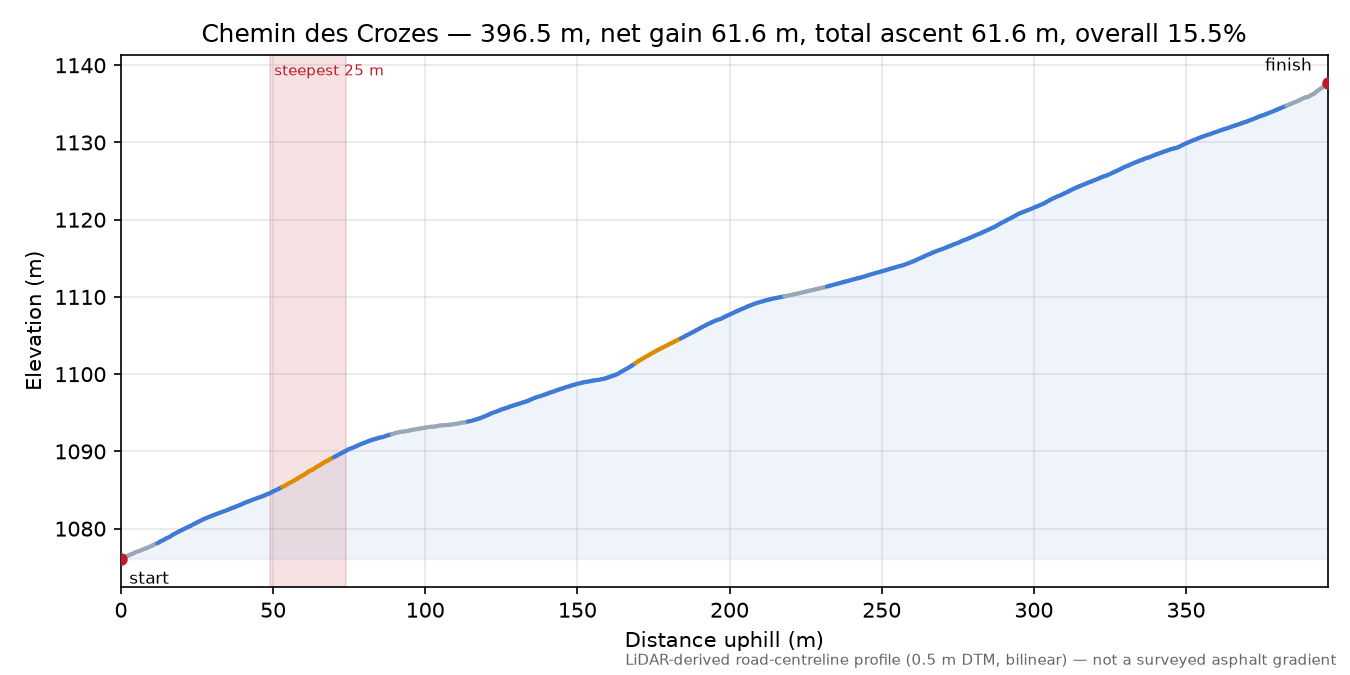 Chemin des Crozes elevation profile