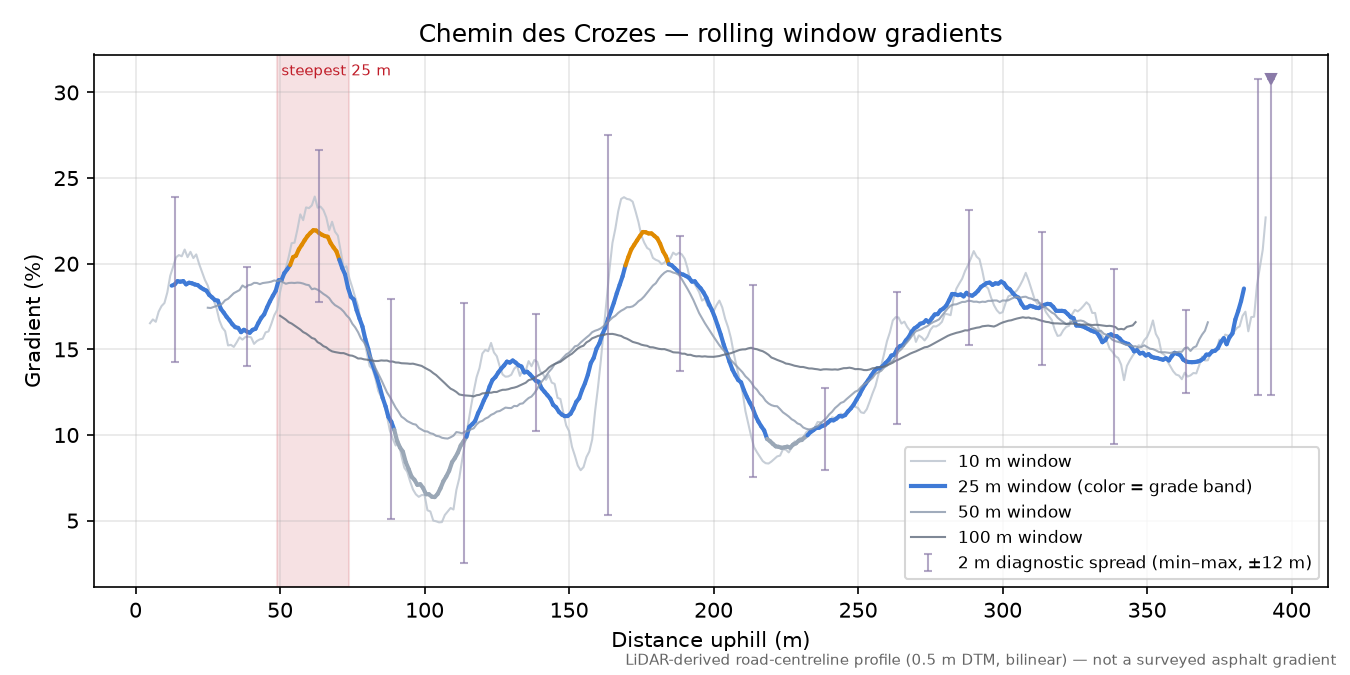 Chemin des Crozes rolling gradient profile