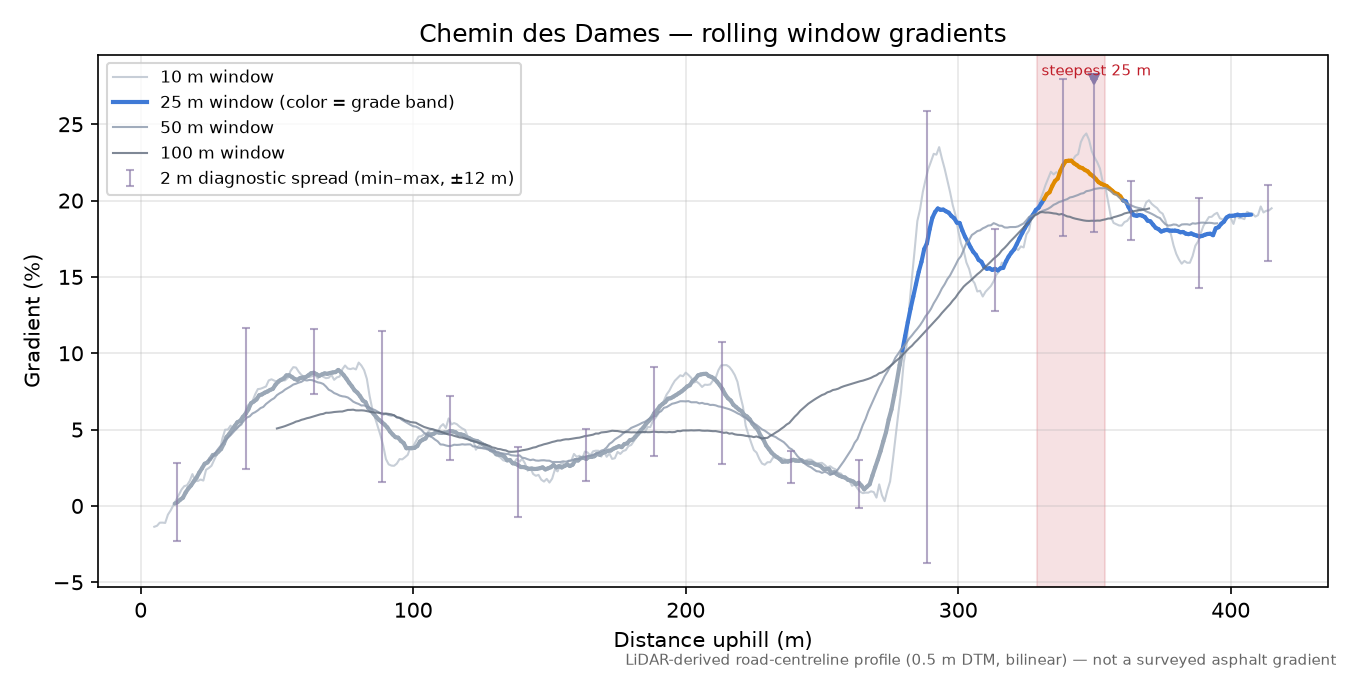 Chemin des Dames rolling gradient profile