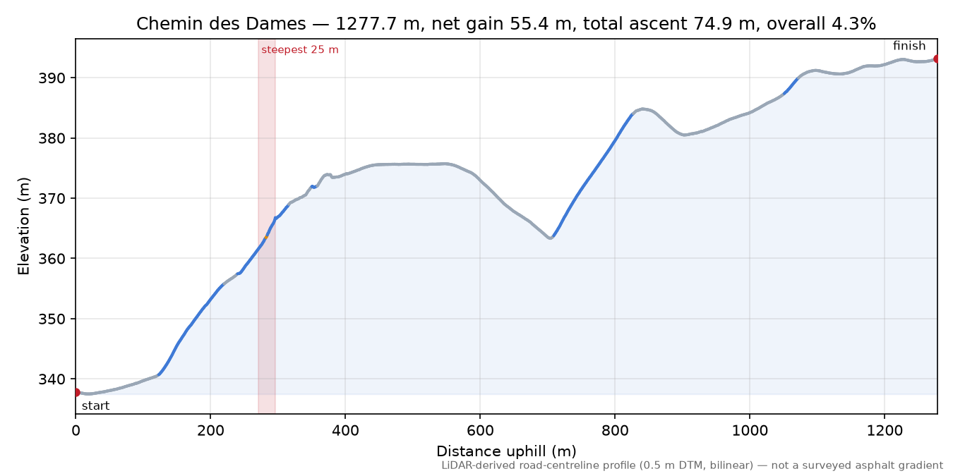 Chemin des Dames elevation profile