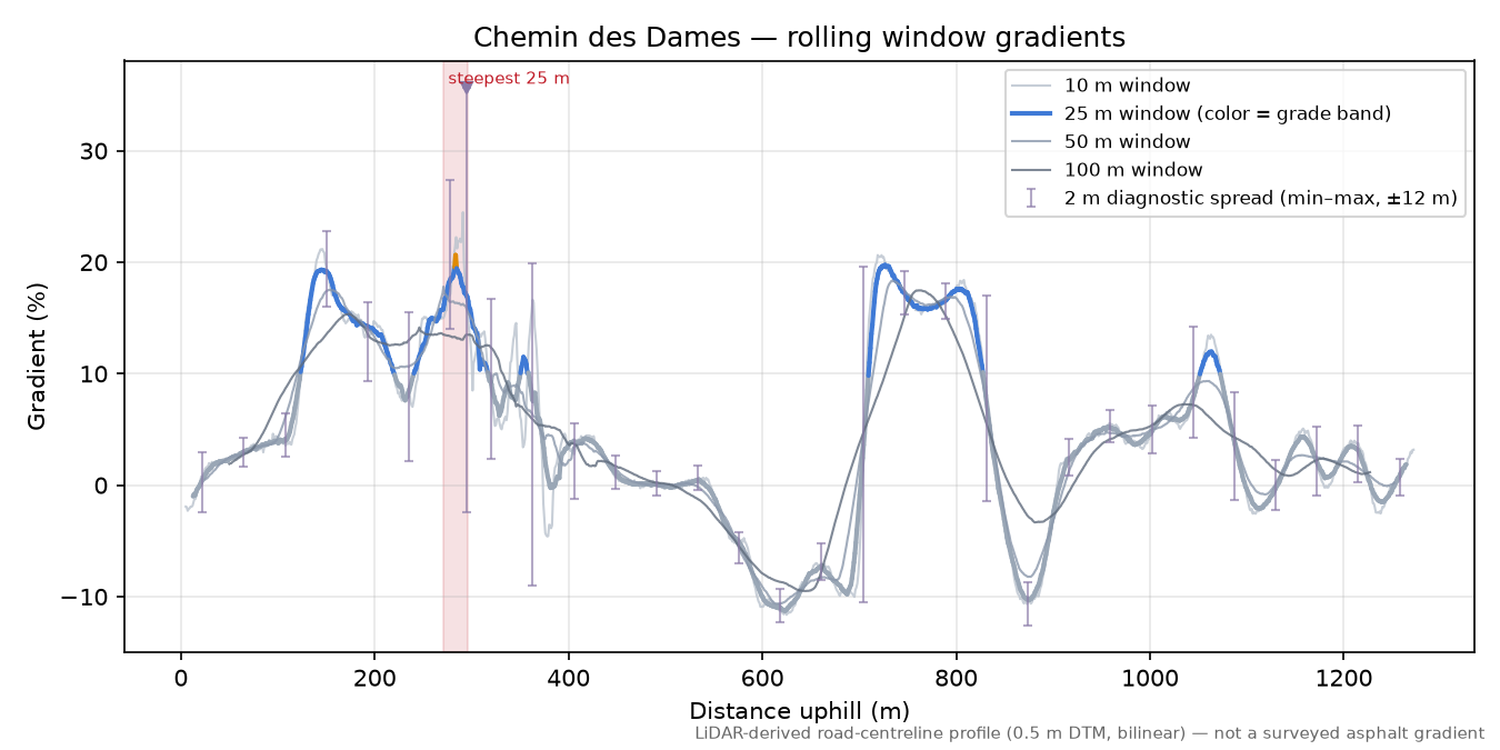 Chemin des Dames rolling gradient profile
