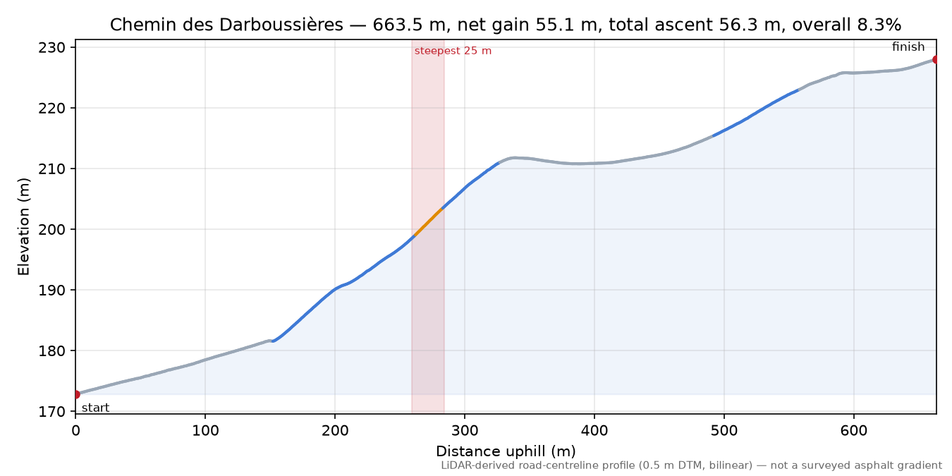 Chemin des Darboussières elevation profile