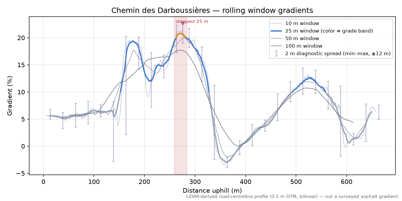 Chemin des Darboussières rolling gradient profile
