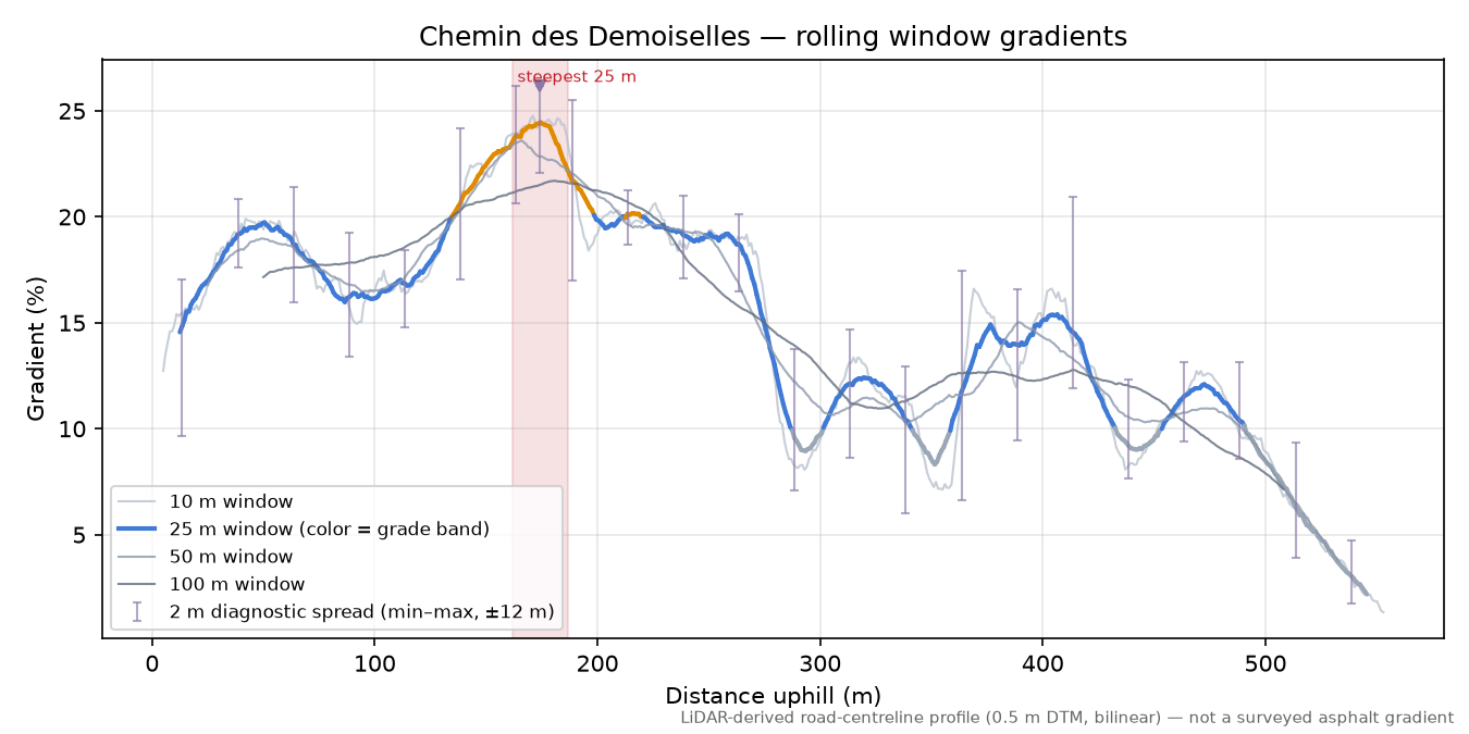 Chemin des Demoiselles rolling gradient profile