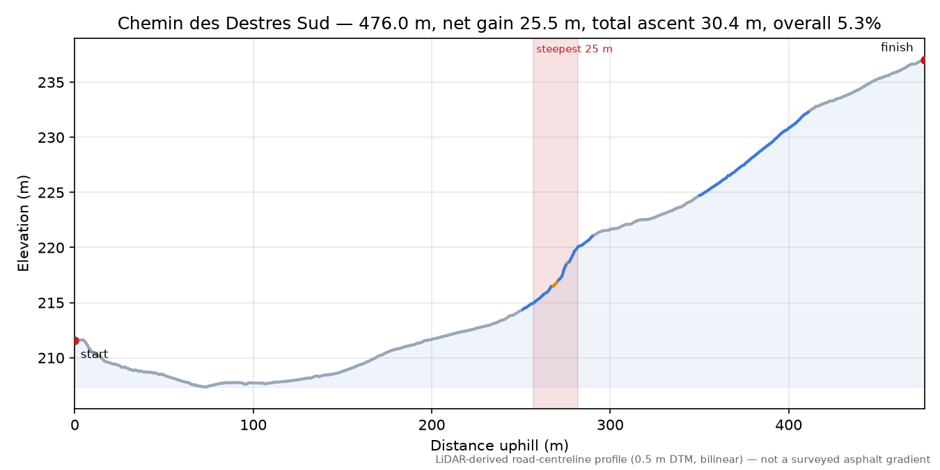Chemin des Destres Sud elevation profile