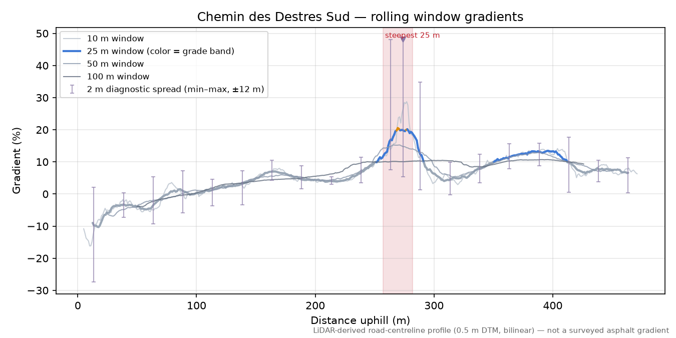 Chemin des Destres Sud rolling gradient profile
