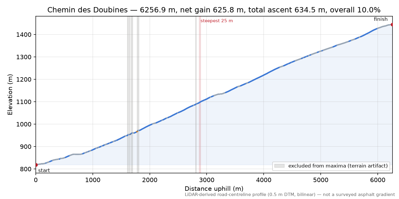 Chemin des Doubines elevation profile
