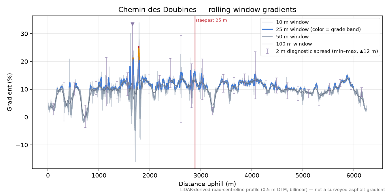 Chemin des Doubines rolling gradient profile