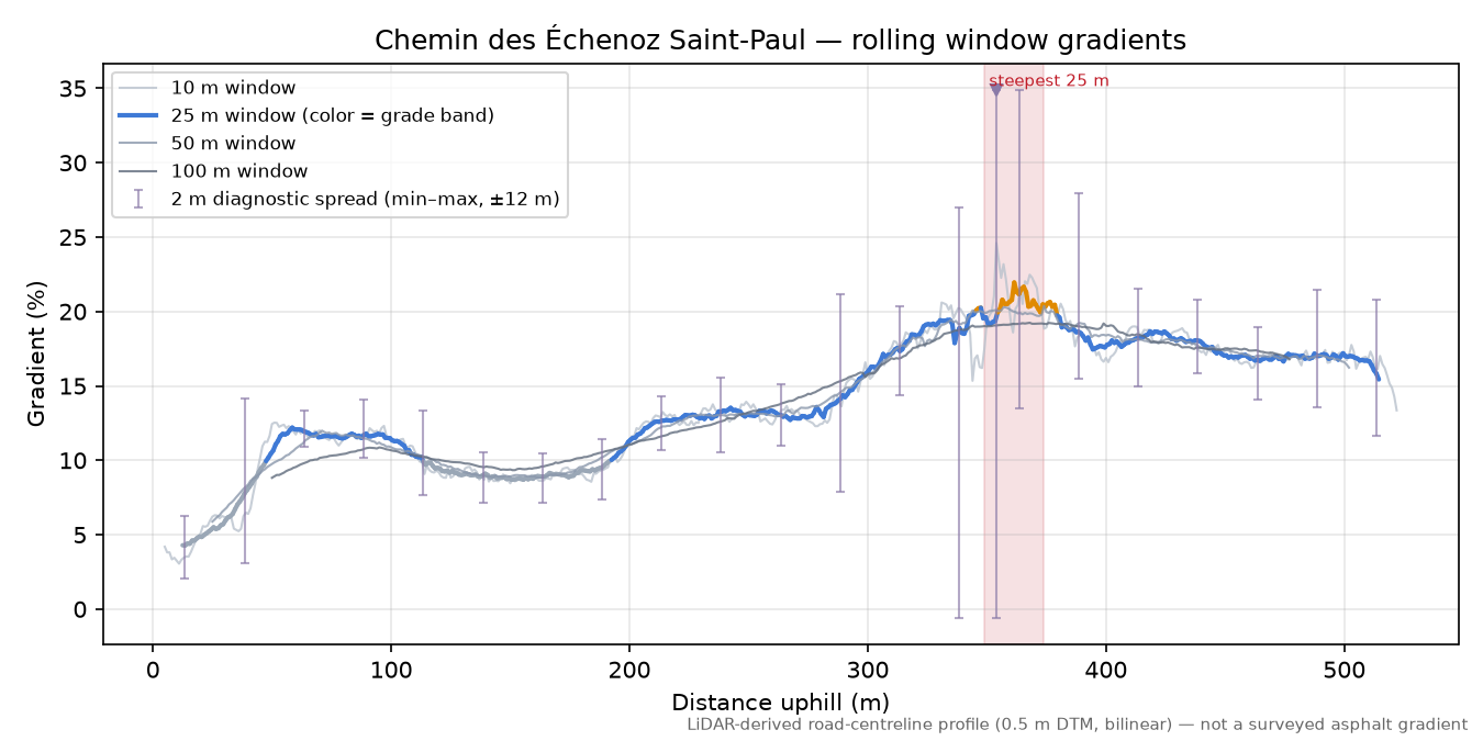 Chemin des Échenoz Saint-Paul rolling gradient profile