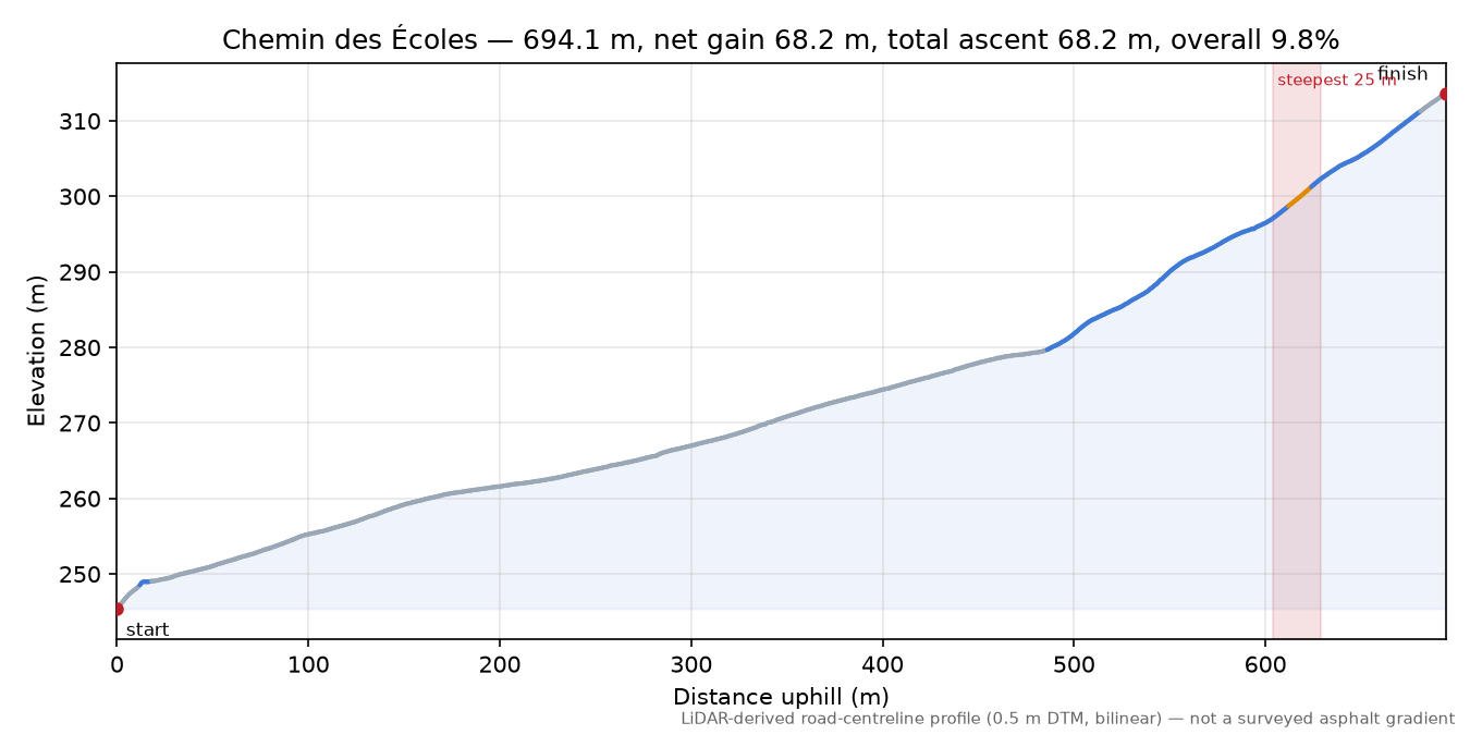 Chemin des Écoles elevation profile