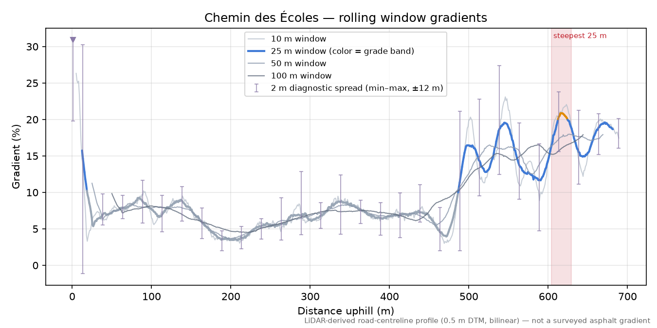 Chemin des Écoles rolling gradient profile