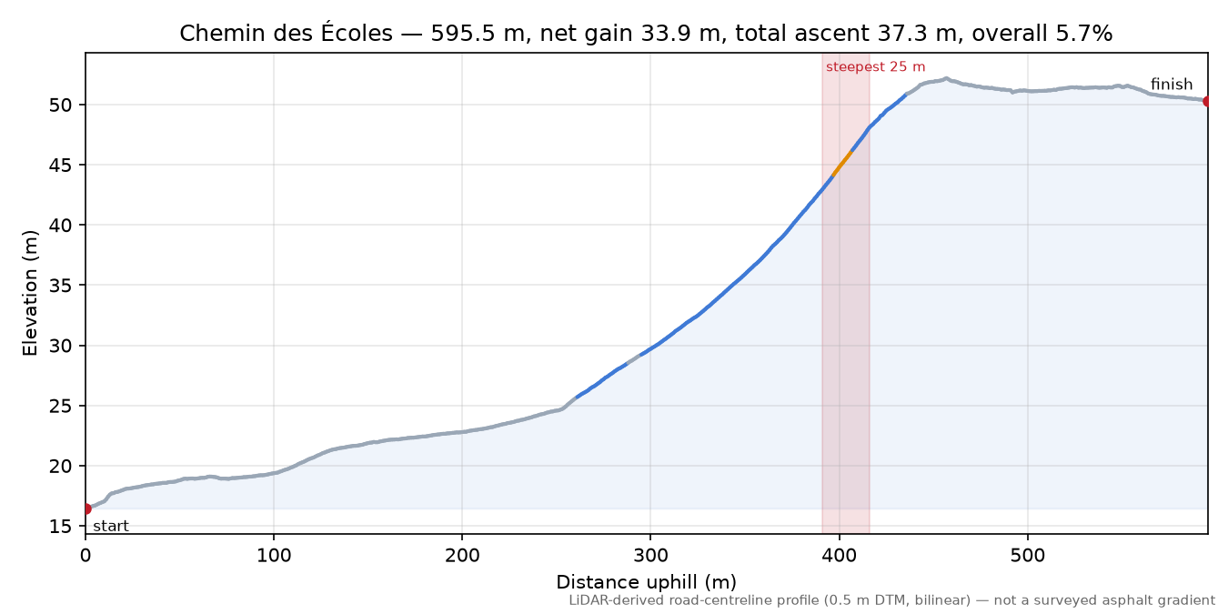 Chemin des Écoles elevation profile