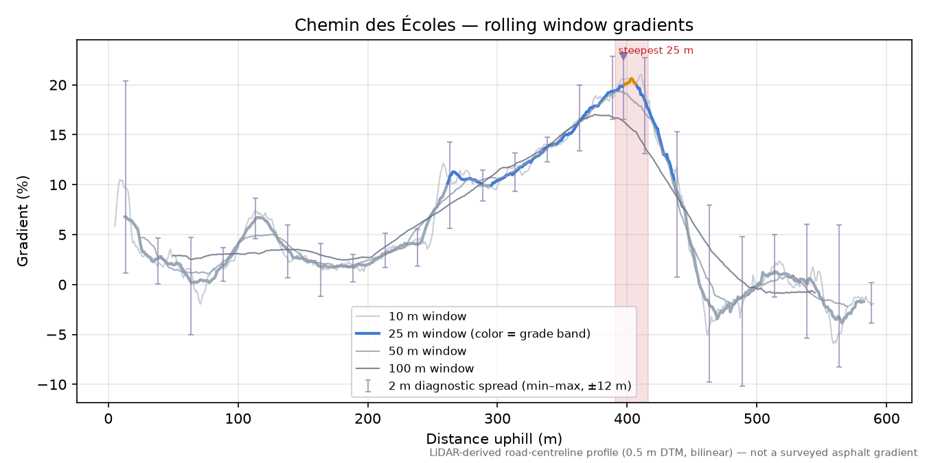 Chemin des Écoles rolling gradient profile