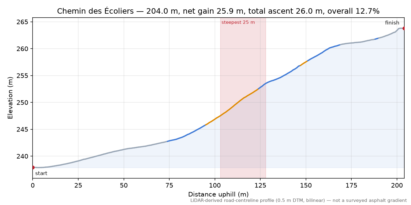 Chemin des Écoliers elevation profile