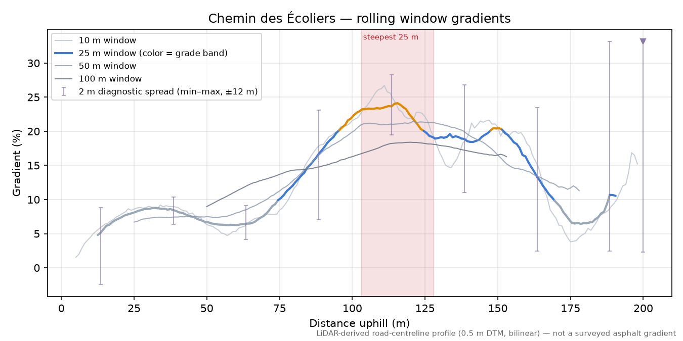 Chemin des Écoliers rolling gradient profile