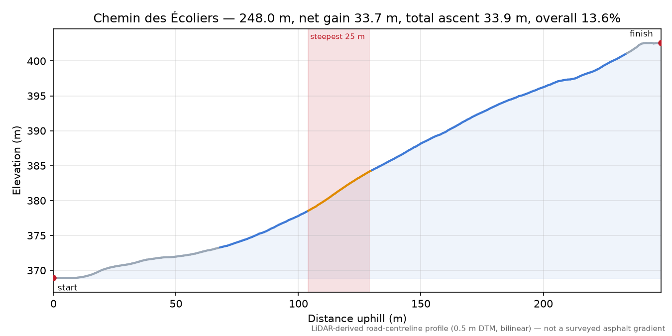 Chemin des Écoliers elevation profile