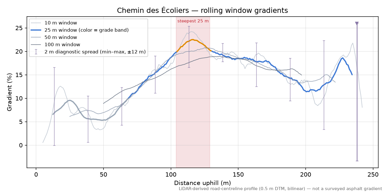 Chemin des Écoliers rolling gradient profile