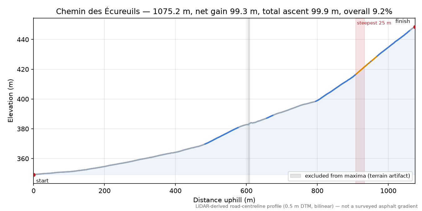 Chemin des Écureuils elevation profile